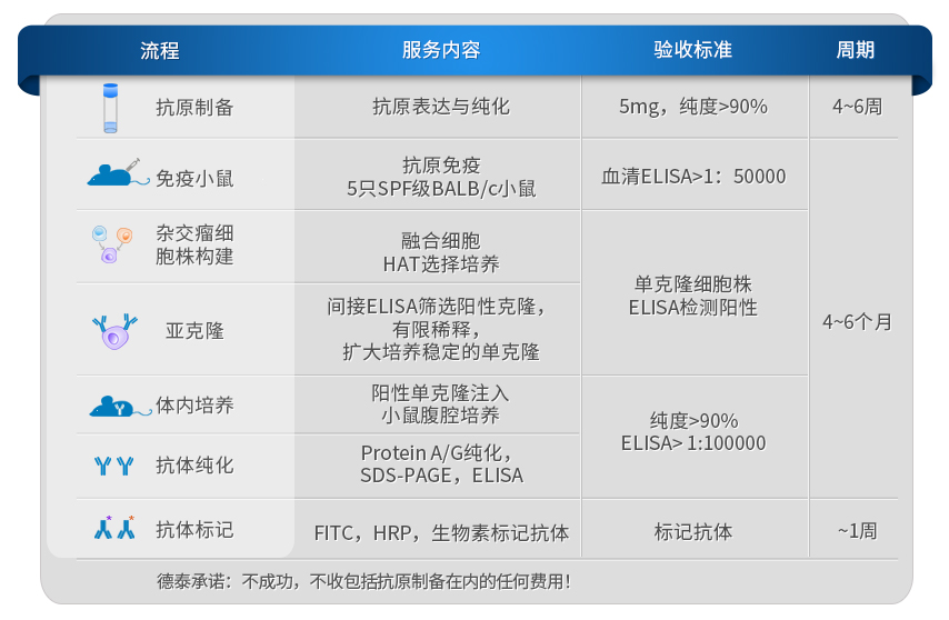 单抗制备服务