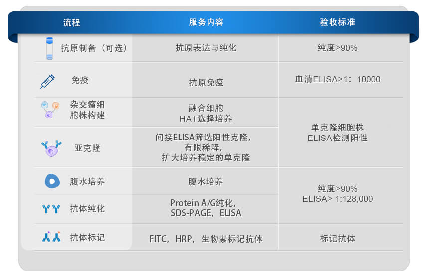 单抗制备服务