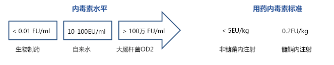 内毒素的一般水平及用药标准