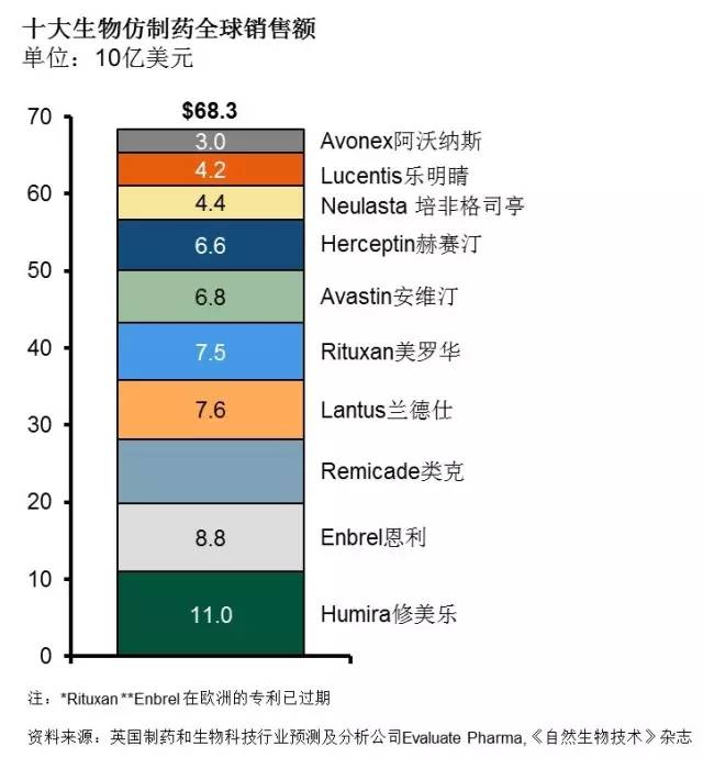 生物制药