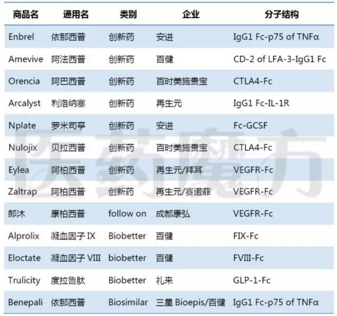 Fc药物
